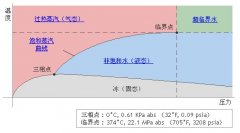 蒸汽的分類(lèi)